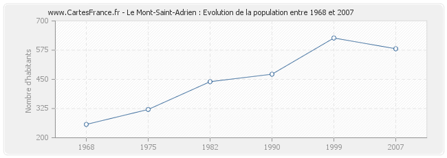 Population Le Mont-Saint-Adrien